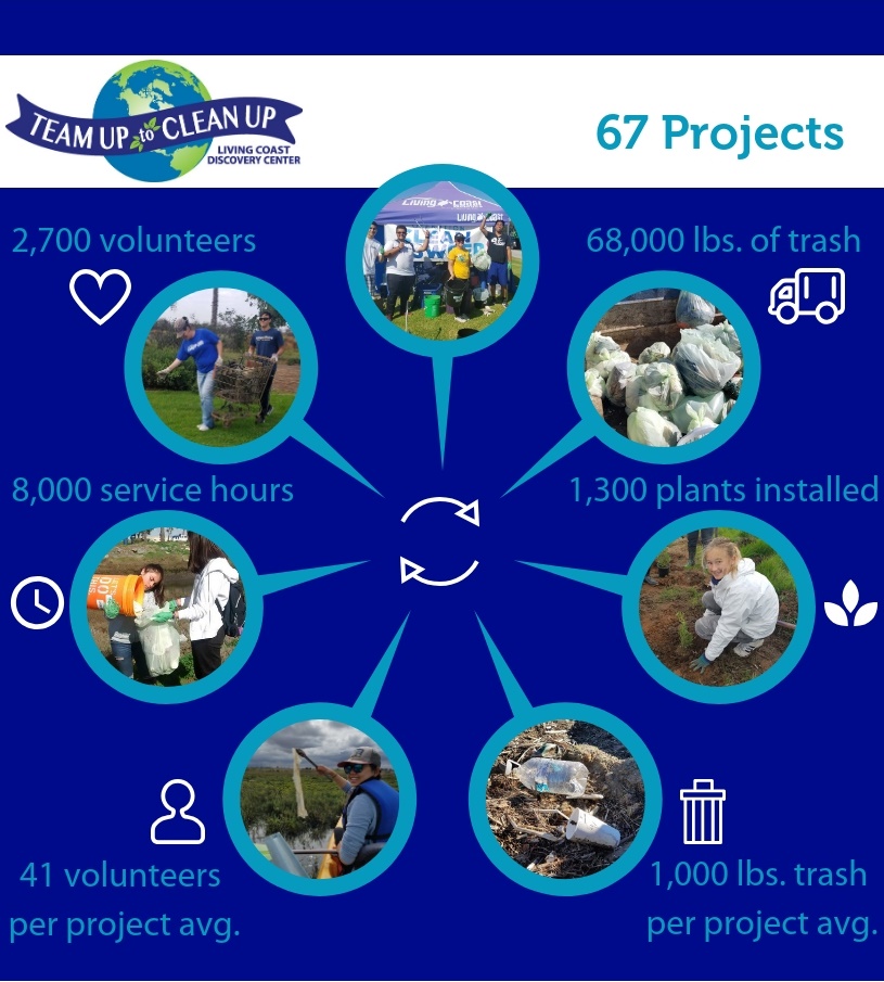 Living Coast - Team Up to Clean Up Projects